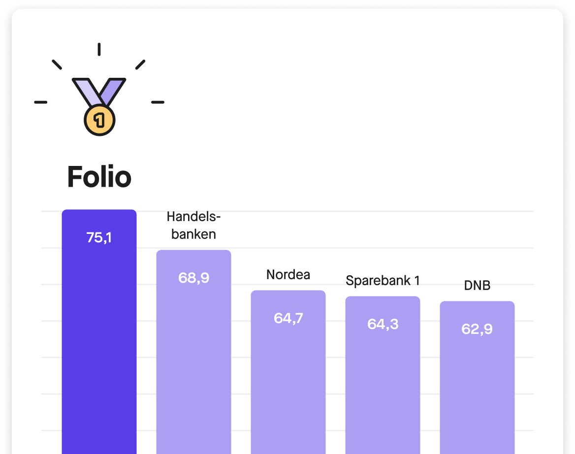 Søylediagram med poeng, der maks er 100. Folio: 75,1 poeng; Handelsbanken: 68,9 poeng; Nordea: 64,7 poeng; Sparebank 1: 64,3 poeng; DNB: 62,9 poeng