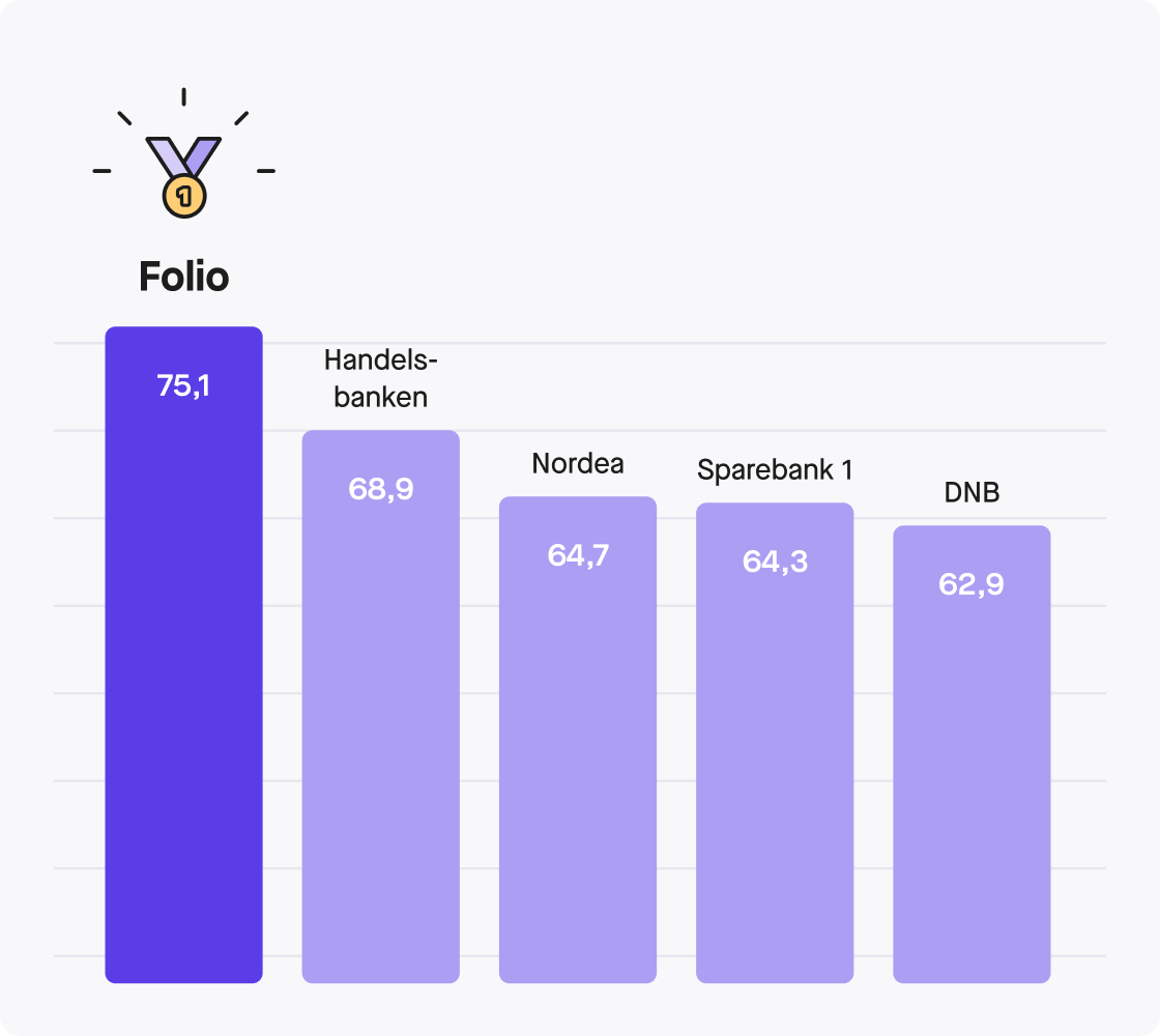Søylediagram med poeng, der maks er 100. Folio: 75,1 poeng; Handelsbanken: 68,9 poeng; Nordea: 64,7 poeng; Sparebank 1: 64,3 poeng; DNB: 62,9 poeng